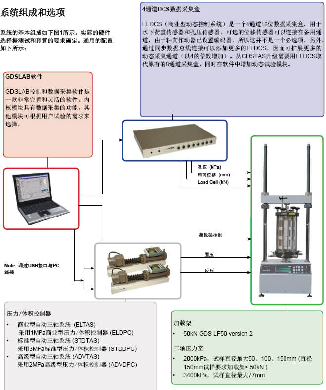 准动态三轴,新闻态三轴,动三轴仪,动三轴试验,GDS动态三轴试验系统,GDS动三轴仪器装备,动三轴试验仪器几多钱