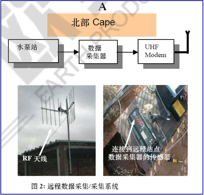 无线电遥测,无线遥测USB基站,无线遥测Modbus网关