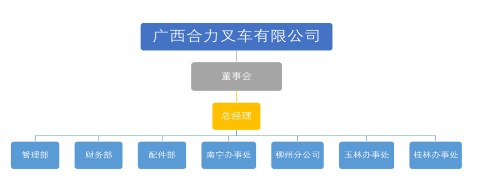 广西w66国际利来叉车有限公司组织构架图.png